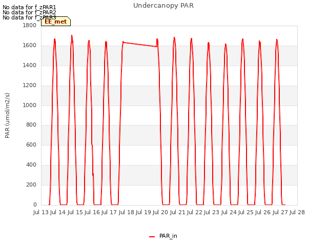 plot of Undercanopy PAR