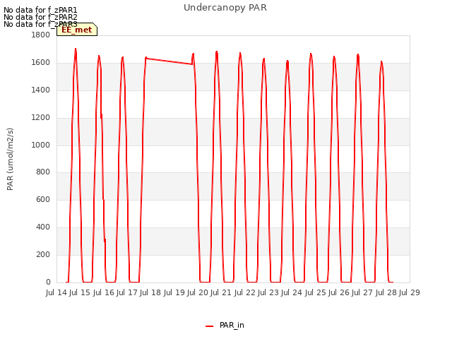 plot of Undercanopy PAR