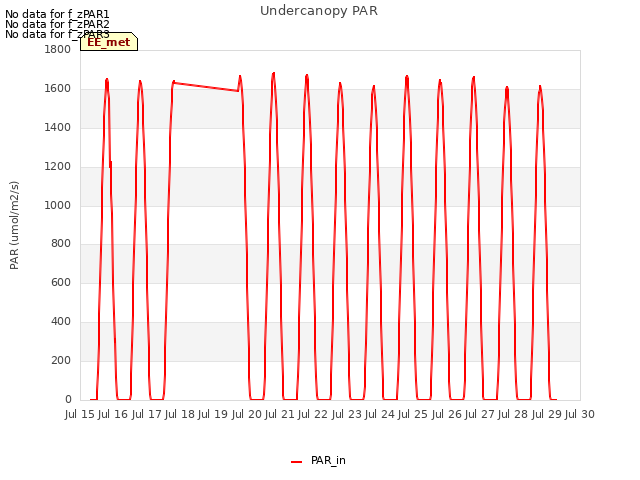 plot of Undercanopy PAR