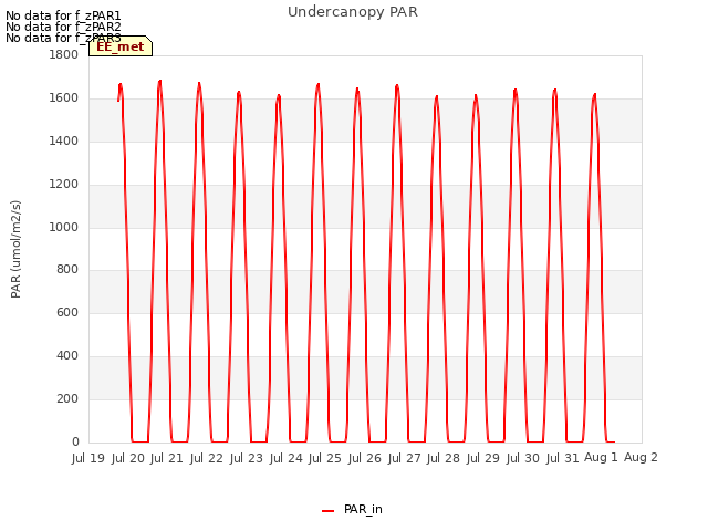 plot of Undercanopy PAR