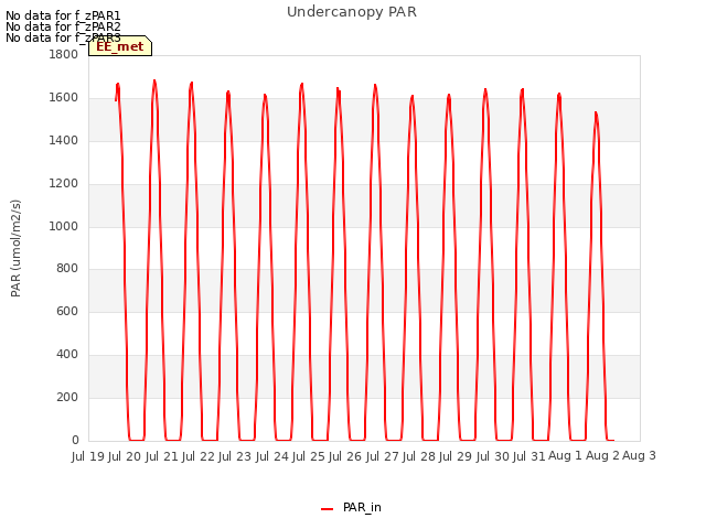 plot of Undercanopy PAR