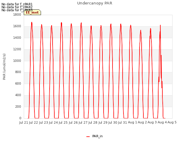 plot of Undercanopy PAR