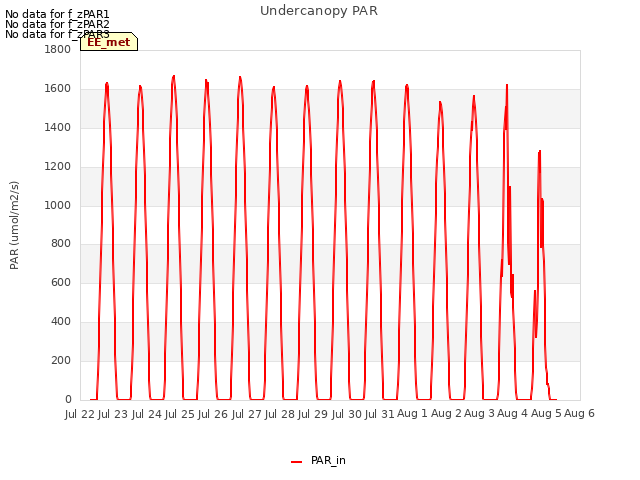 plot of Undercanopy PAR