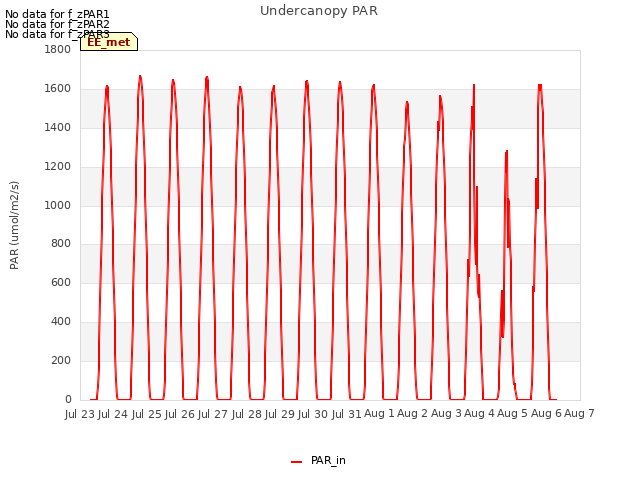 plot of Undercanopy PAR