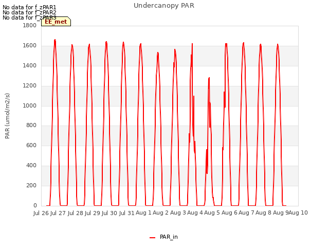 plot of Undercanopy PAR