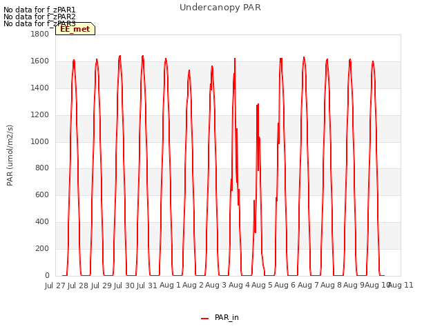 plot of Undercanopy PAR