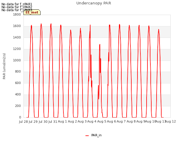 plot of Undercanopy PAR