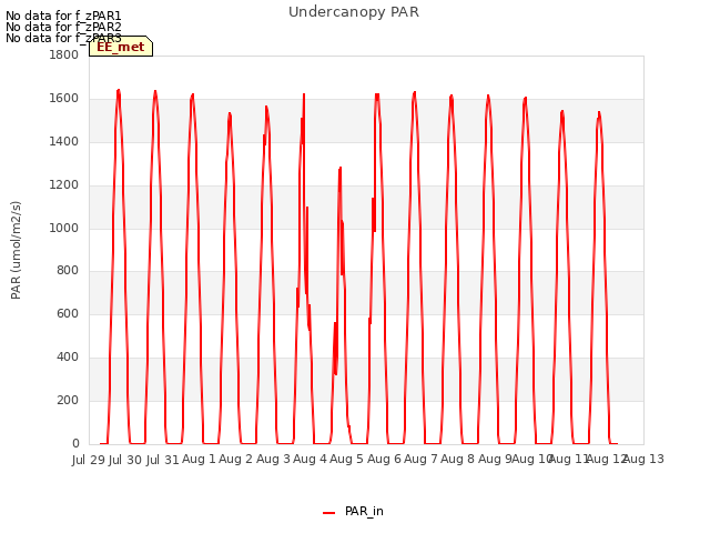 plot of Undercanopy PAR