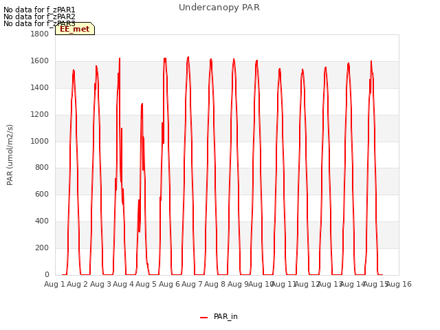 plot of Undercanopy PAR