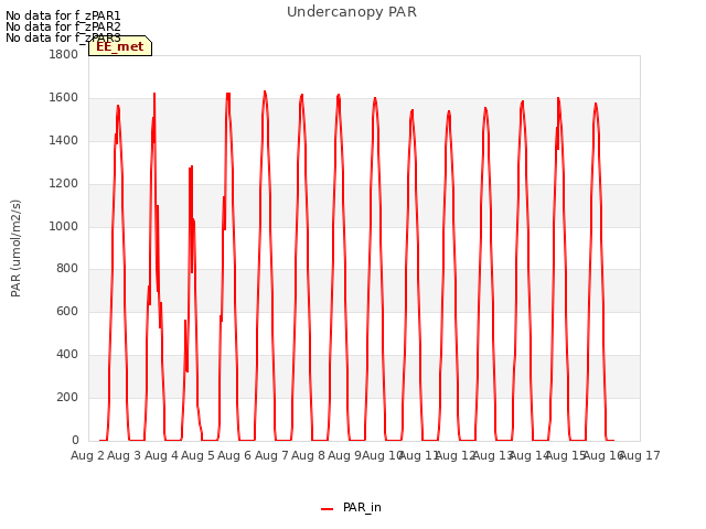 plot of Undercanopy PAR