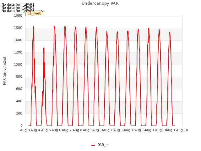 plot of Undercanopy PAR