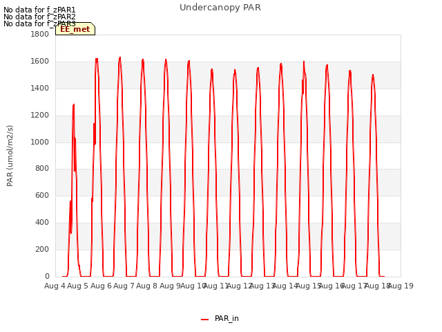 plot of Undercanopy PAR