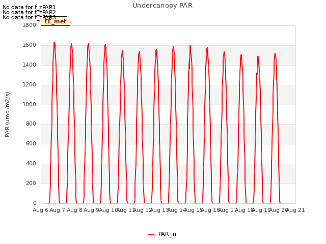 plot of Undercanopy PAR