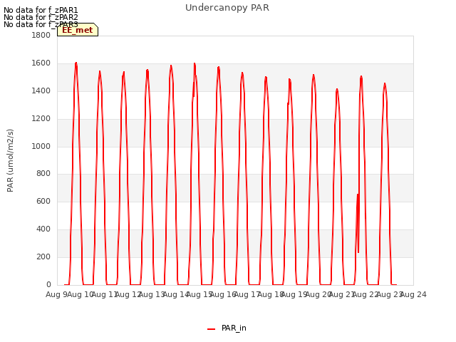 plot of Undercanopy PAR