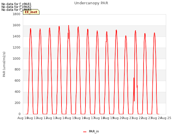 plot of Undercanopy PAR