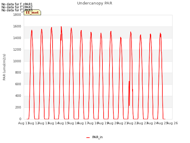 plot of Undercanopy PAR