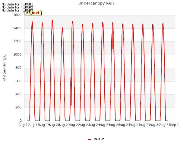 plot of Undercanopy PAR