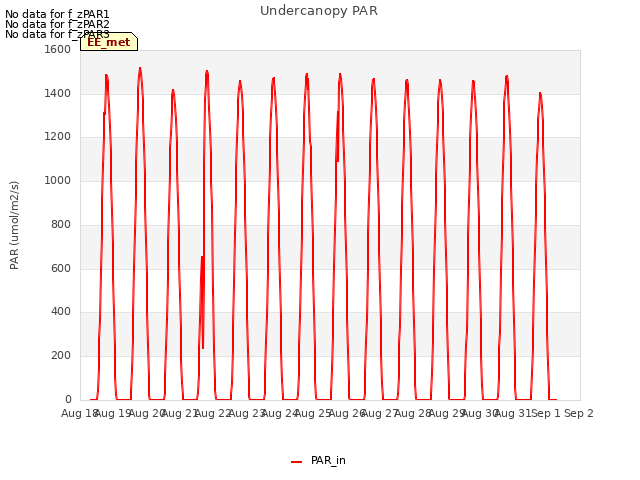 plot of Undercanopy PAR