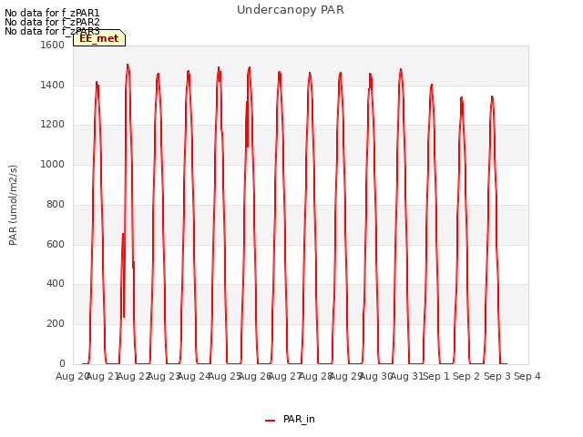 plot of Undercanopy PAR