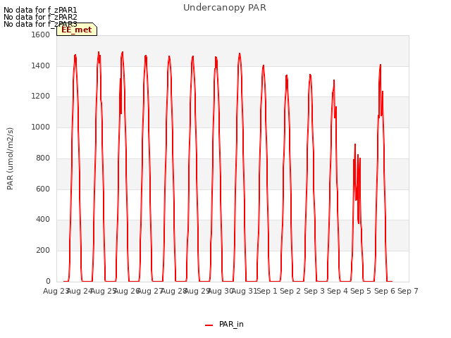 plot of Undercanopy PAR