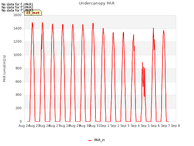 plot of Undercanopy PAR