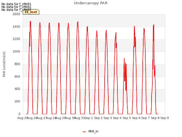 plot of Undercanopy PAR