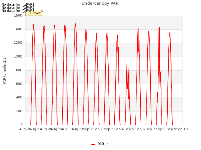 plot of Undercanopy PAR