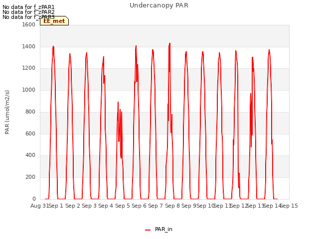 plot of Undercanopy PAR