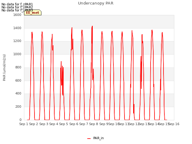 plot of Undercanopy PAR