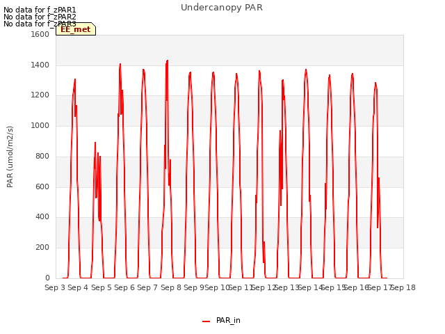 plot of Undercanopy PAR