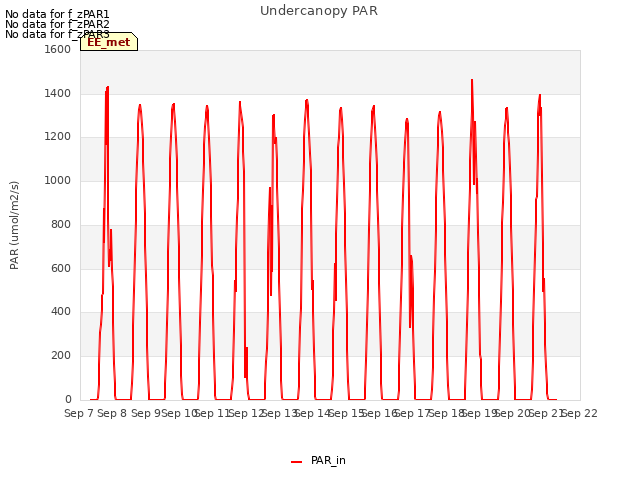 plot of Undercanopy PAR