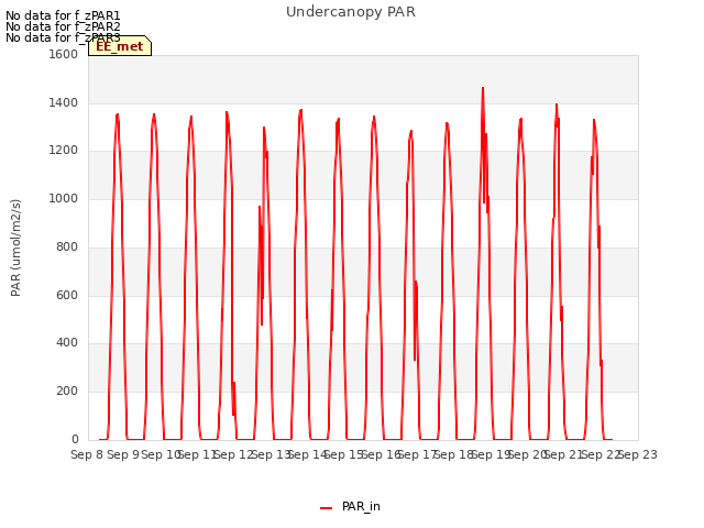 plot of Undercanopy PAR