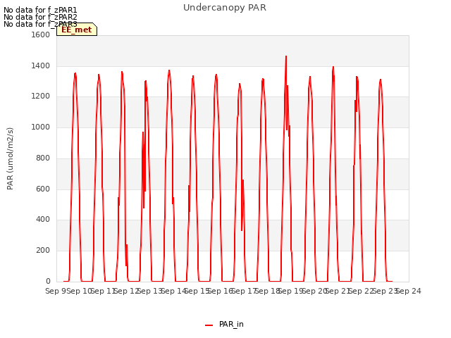 plot of Undercanopy PAR