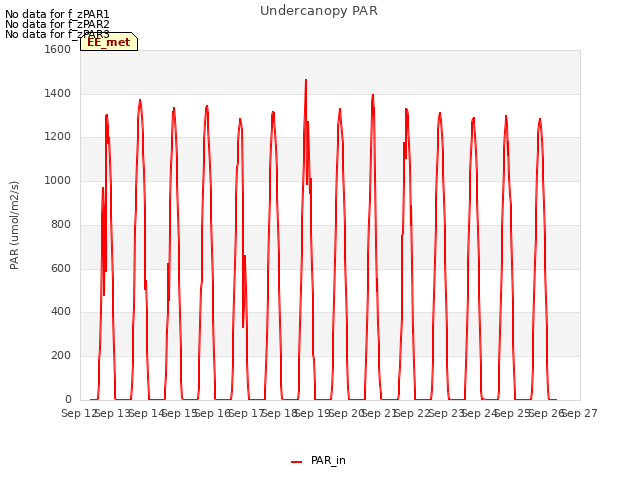 plot of Undercanopy PAR