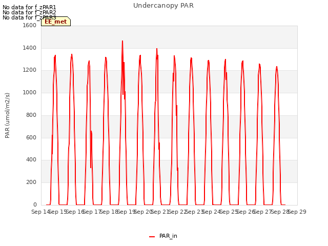 plot of Undercanopy PAR