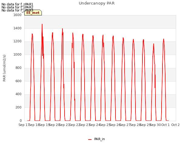 plot of Undercanopy PAR