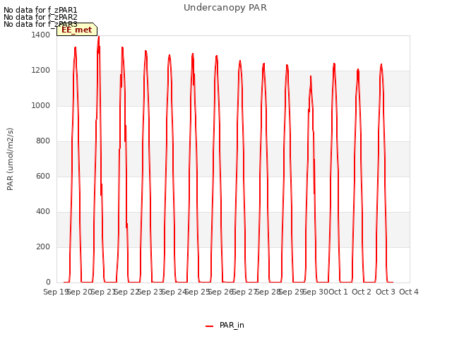 plot of Undercanopy PAR