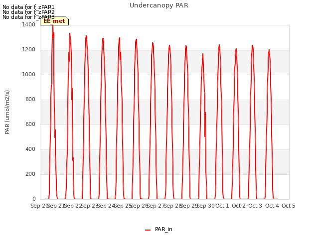 plot of Undercanopy PAR