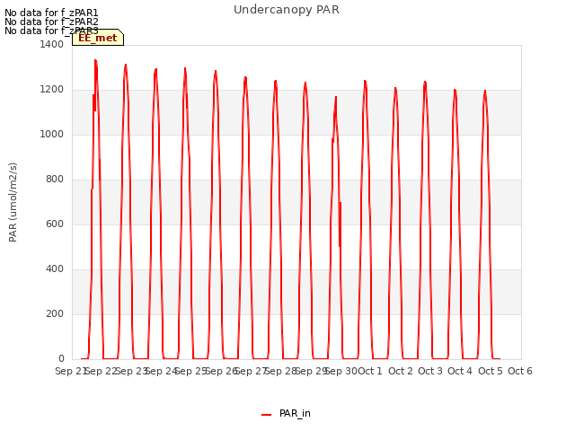 plot of Undercanopy PAR