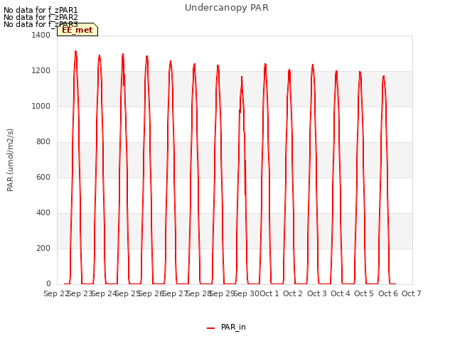 plot of Undercanopy PAR