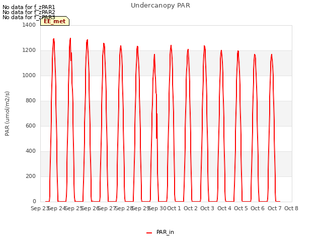 plot of Undercanopy PAR