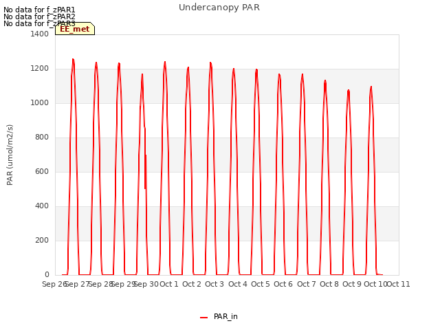 plot of Undercanopy PAR