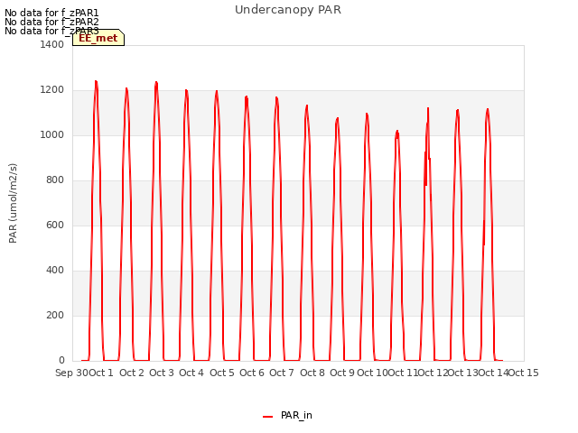 plot of Undercanopy PAR