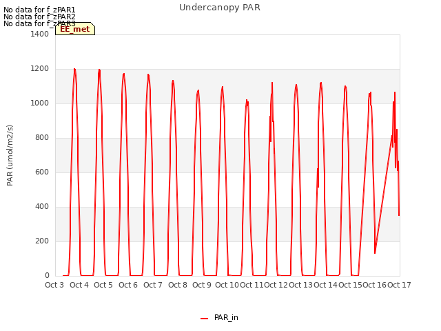 plot of Undercanopy PAR