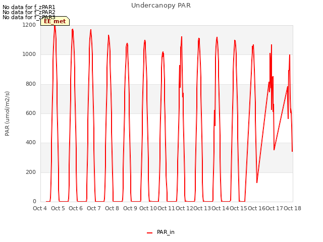 plot of Undercanopy PAR