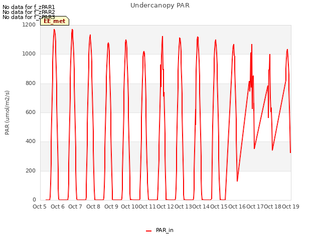 plot of Undercanopy PAR