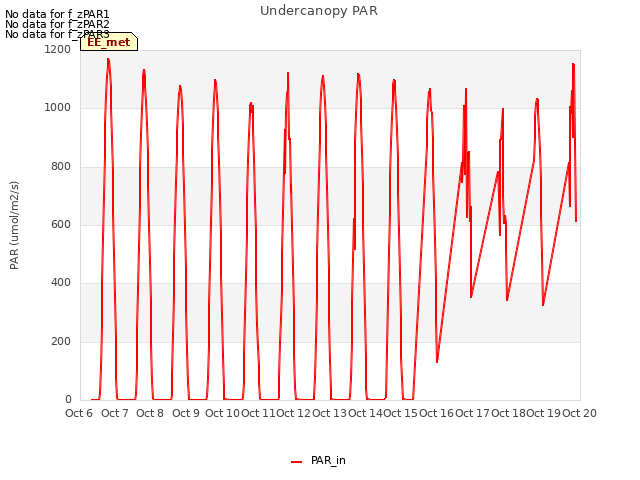 plot of Undercanopy PAR