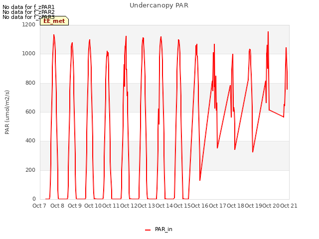 plot of Undercanopy PAR