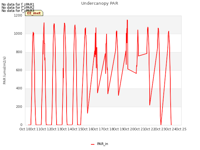 plot of Undercanopy PAR