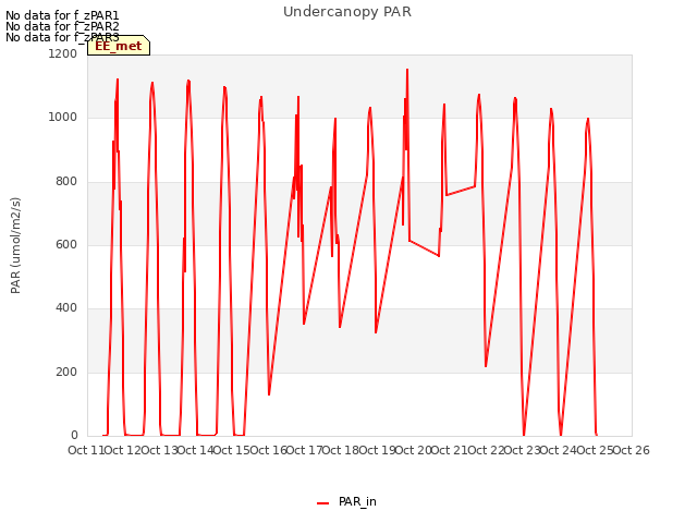 plot of Undercanopy PAR